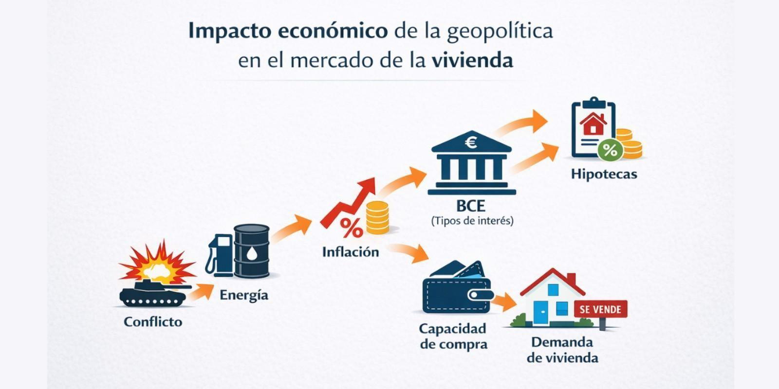 Incertidumbre geopolítica y mercado inmobiliario: ¿puede frenarse el ciclo?