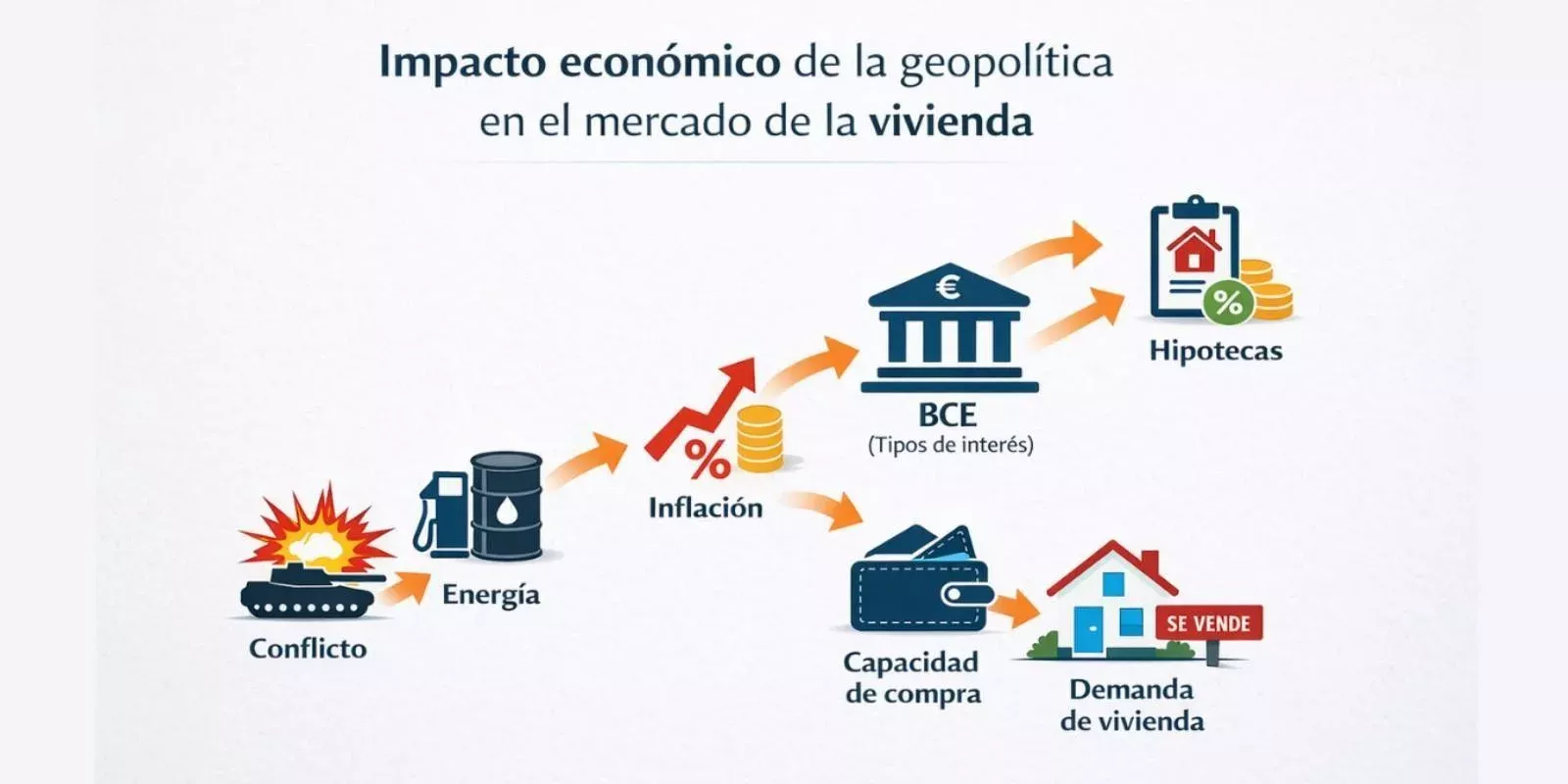 Incertidumbre geopolítica y mercado inmobiliario: ¿puede frenarse el ciclo?