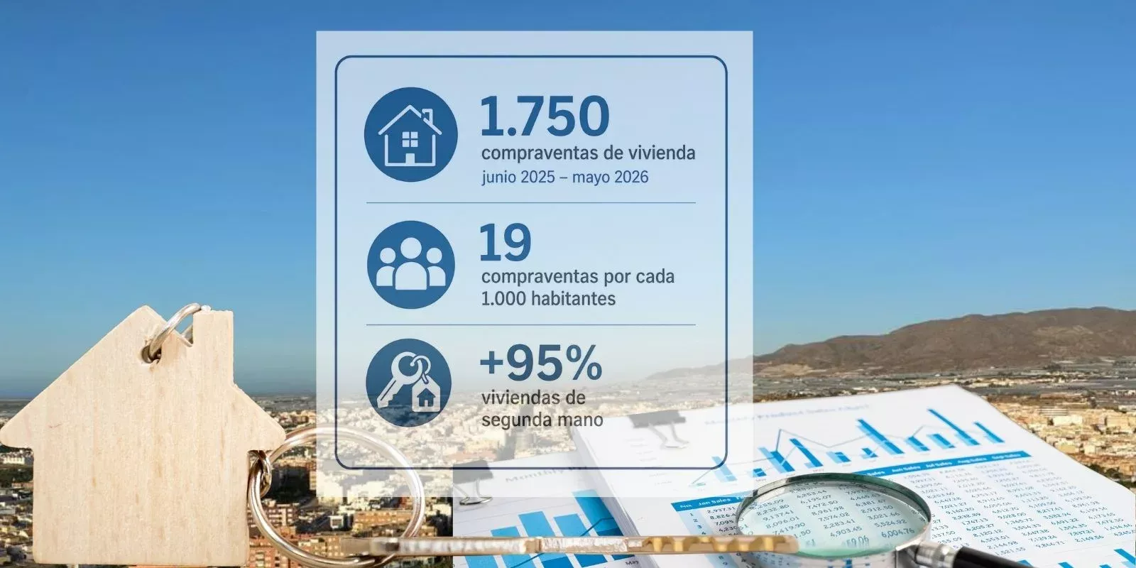 Mercado inmobiliario de El Ejido con datos de compraventas de vivienda entre junio de 2025 y mayo de 2026.